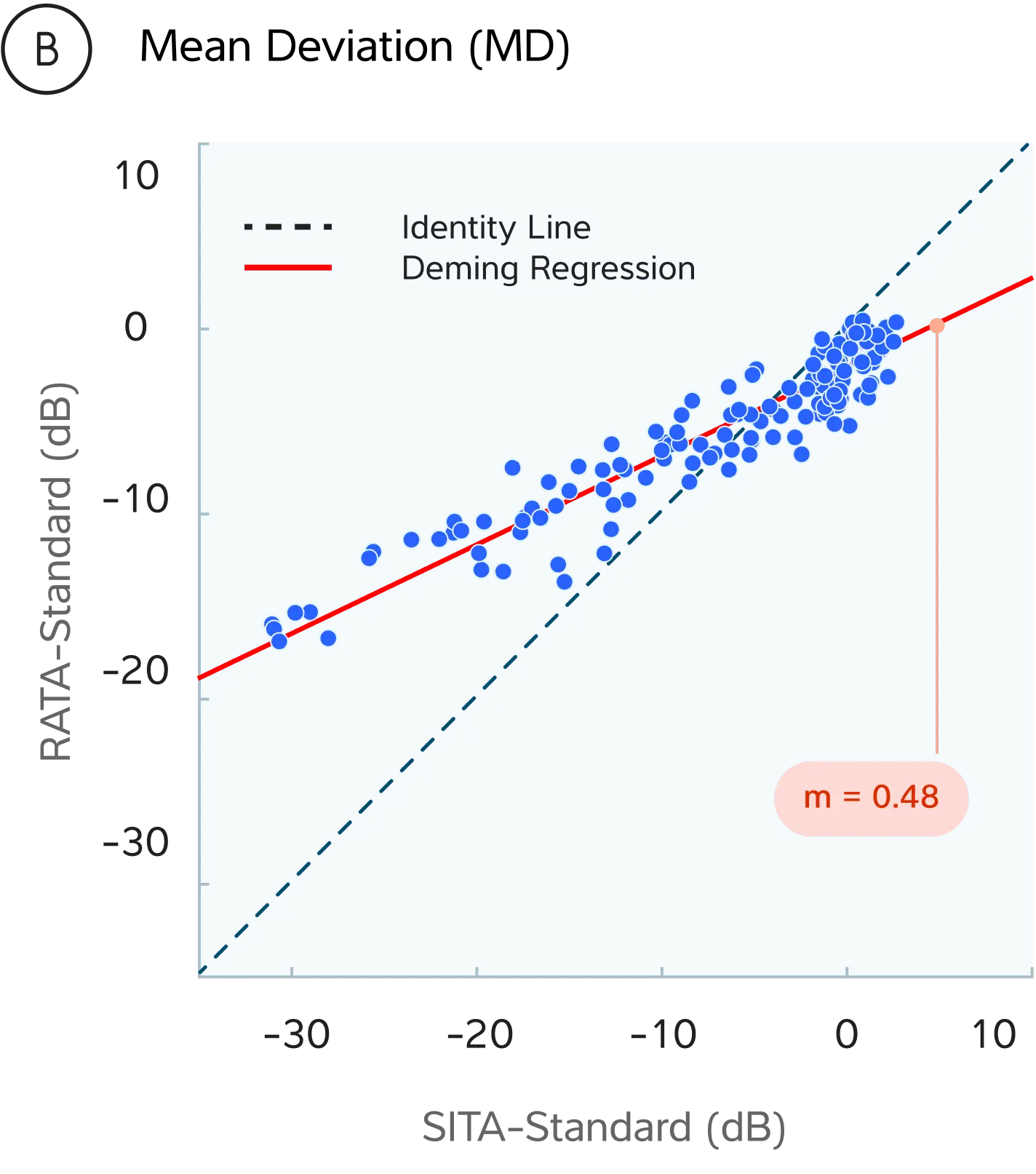 SITA Standard Graph B Mobile